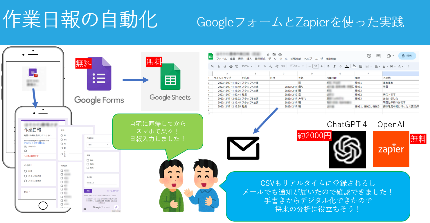 ChatGPT-4を使ってみた：GoogleフォームとZapierで進化する作業日報のデジタル化